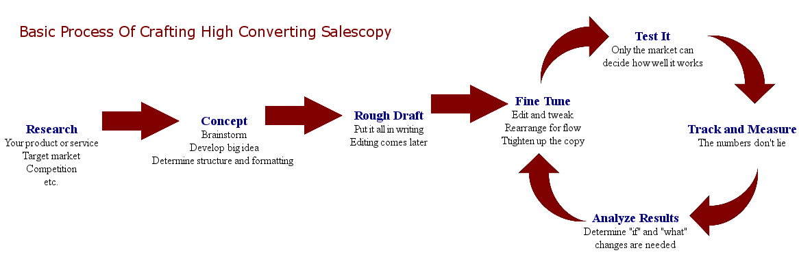 Process for crafting high conversion sales copy
